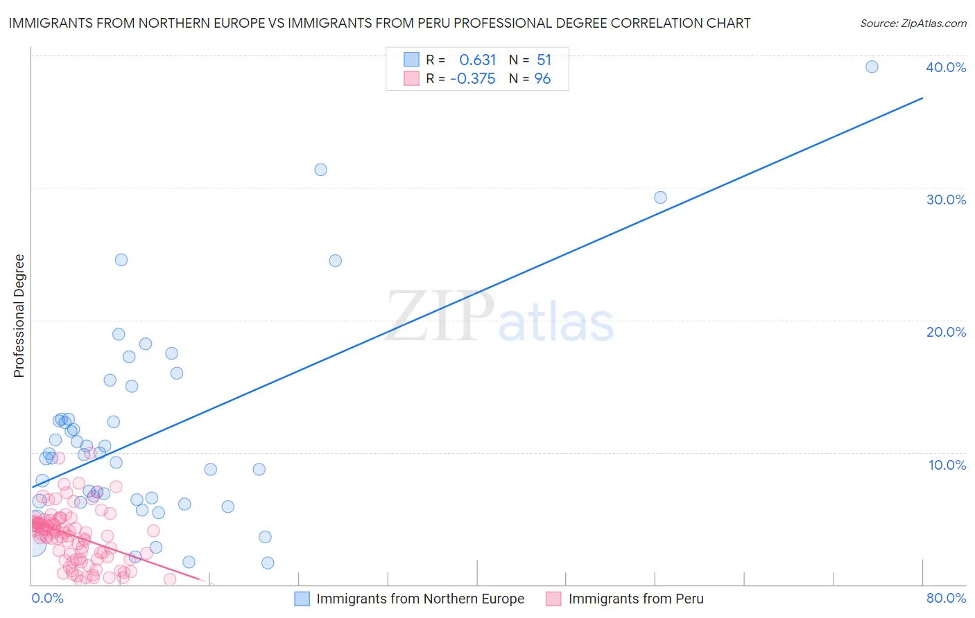 Immigrants from Northern Europe vs Immigrants from Peru Professional Degree