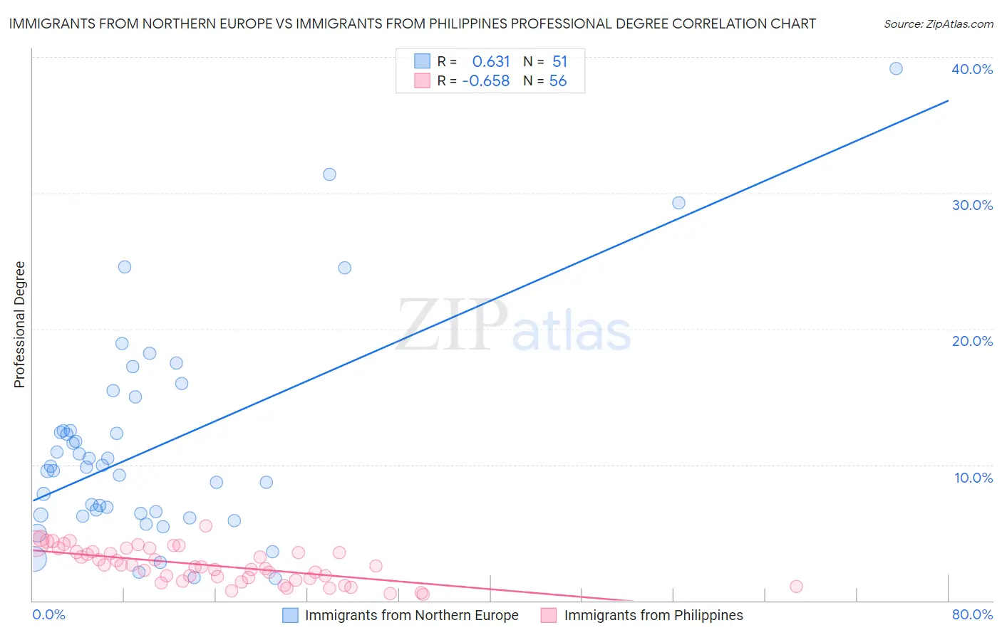 Immigrants from Northern Europe vs Immigrants from Philippines Professional Degree