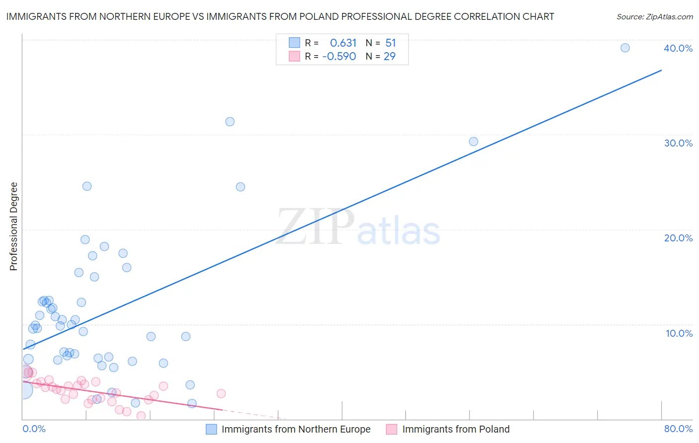 Immigrants from Northern Europe vs Immigrants from Poland Professional Degree
