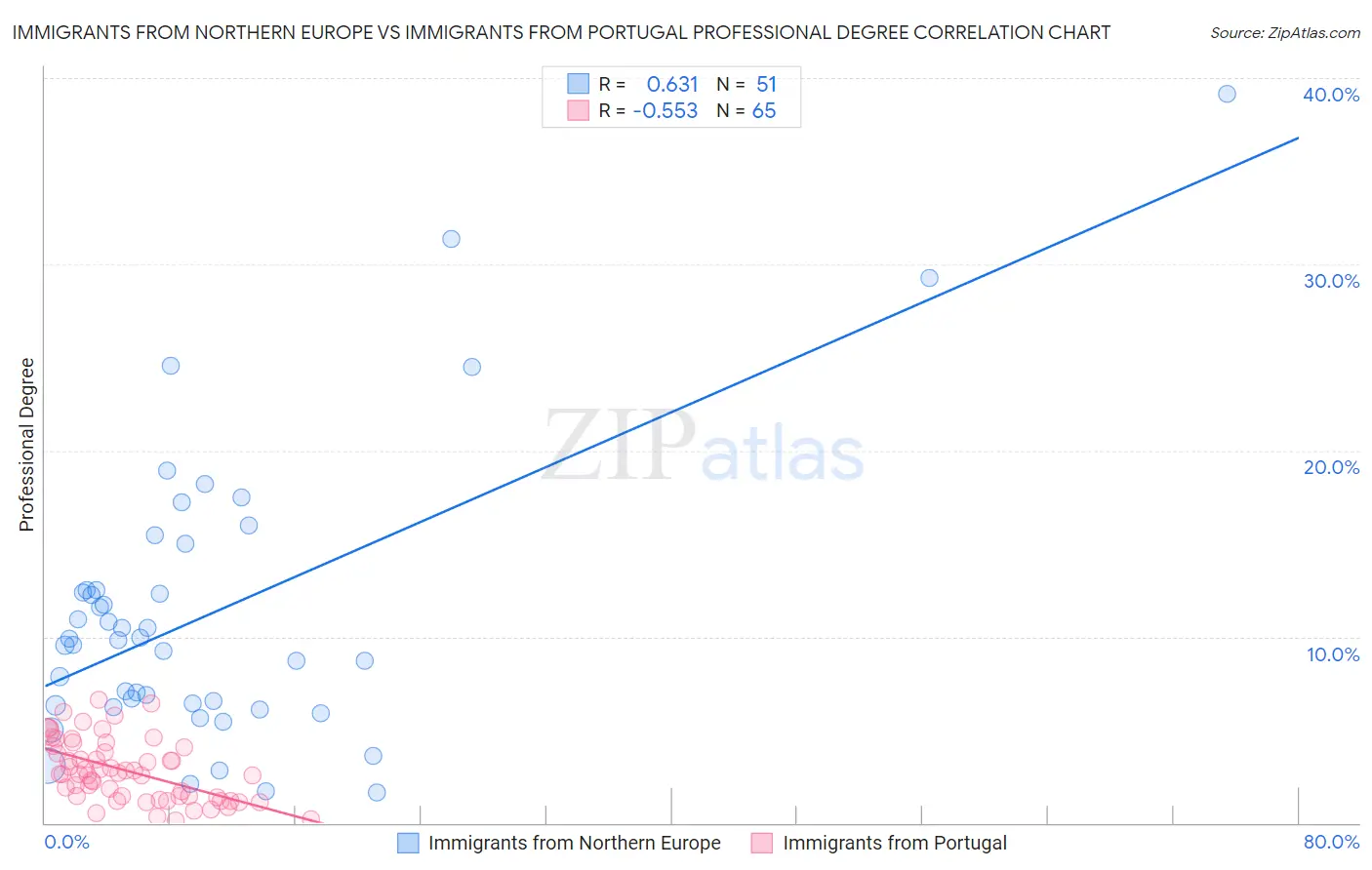 Immigrants from Northern Europe vs Immigrants from Portugal Professional Degree