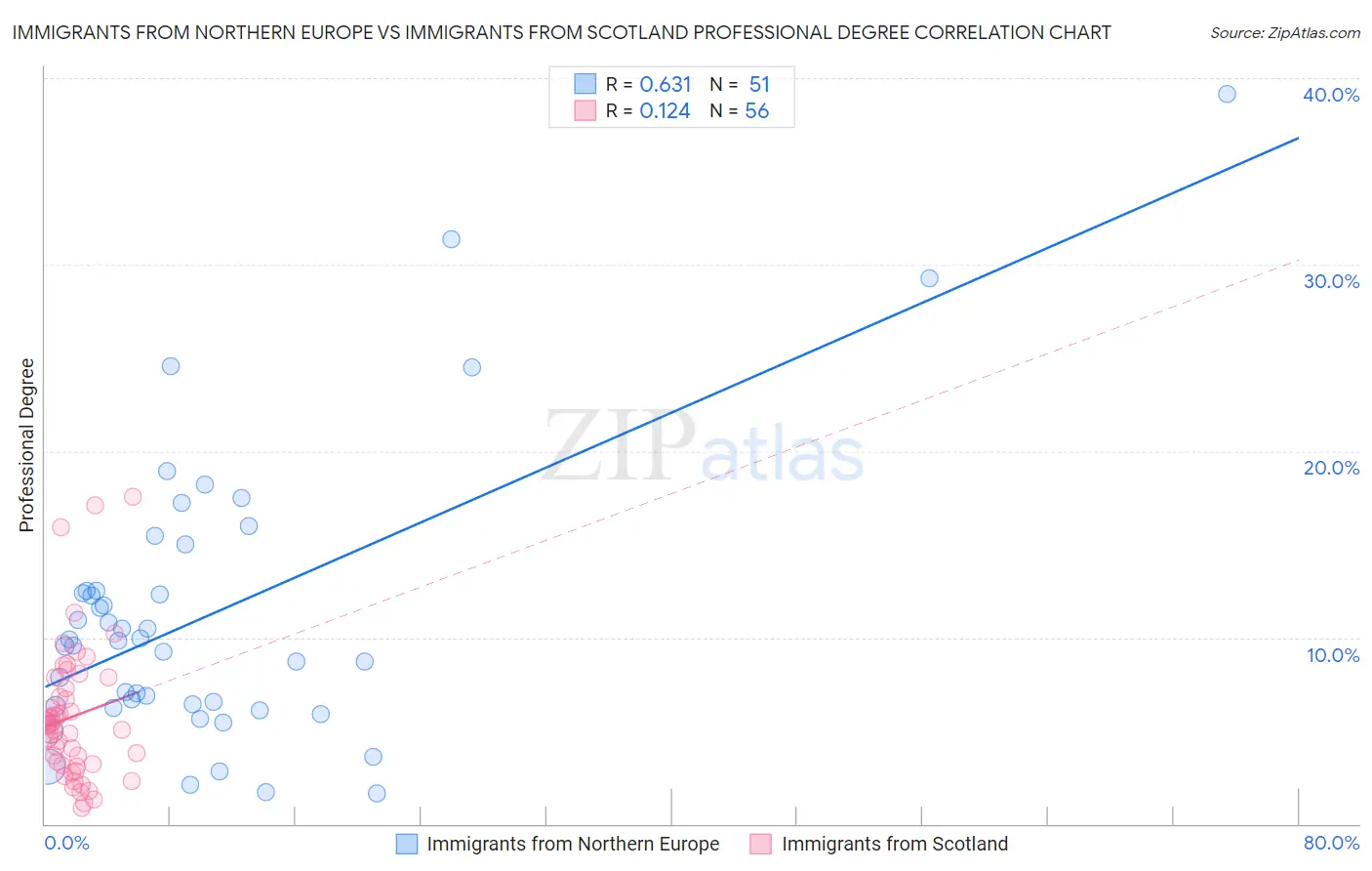 Immigrants from Northern Europe vs Immigrants from Scotland Professional Degree