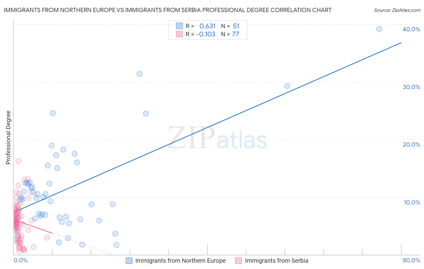 Immigrants from Northern Europe vs Immigrants from Serbia Professional Degree