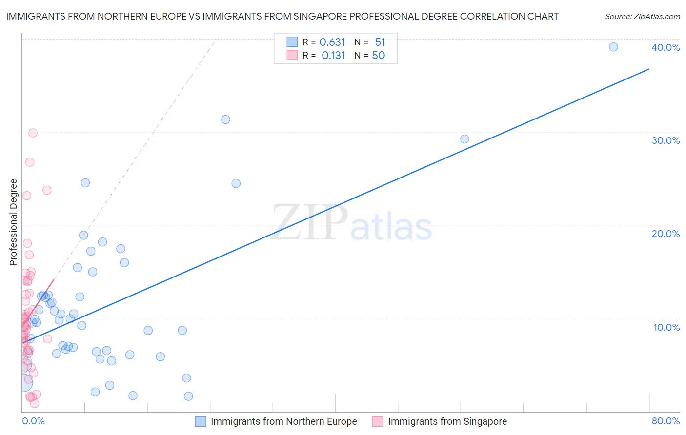 Immigrants from Northern Europe vs Immigrants from Singapore Professional Degree