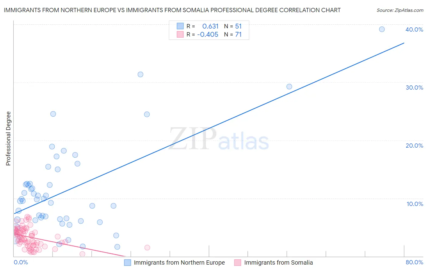 Immigrants from Northern Europe vs Immigrants from Somalia Professional Degree