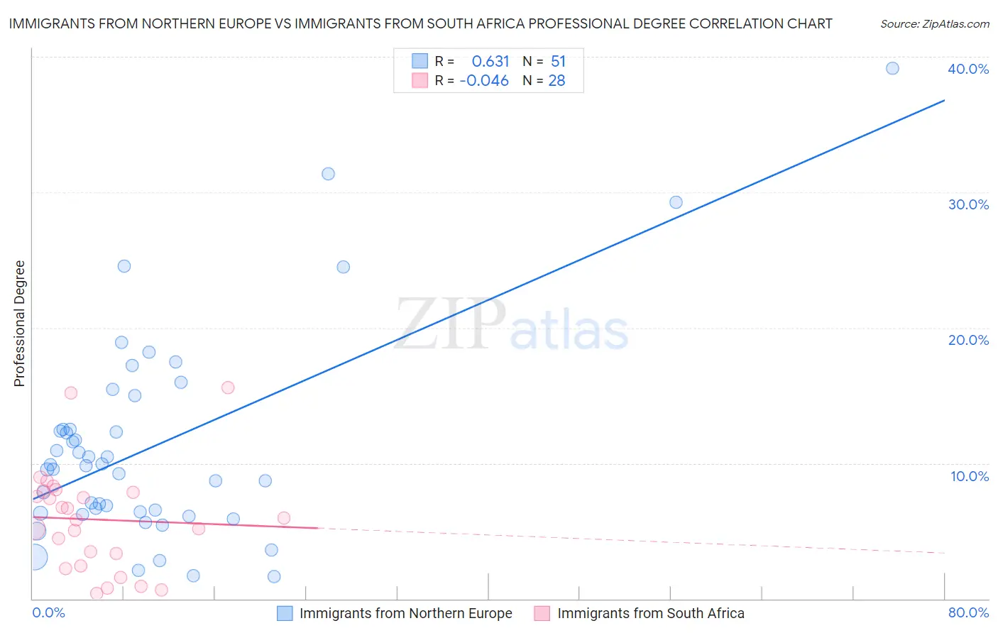 Immigrants from Northern Europe vs Immigrants from South Africa Professional Degree