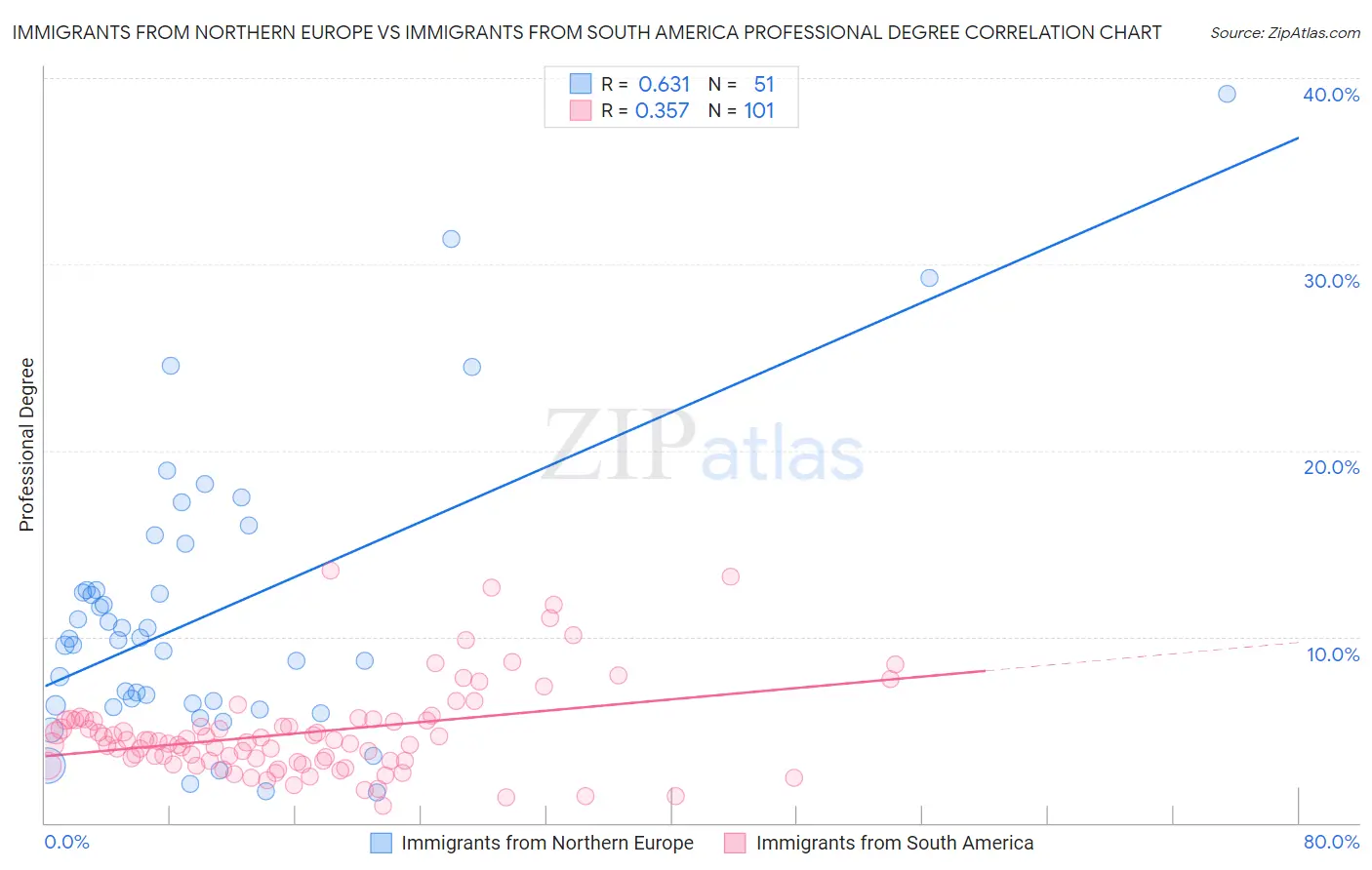 Immigrants from Northern Europe vs Immigrants from South America Professional Degree