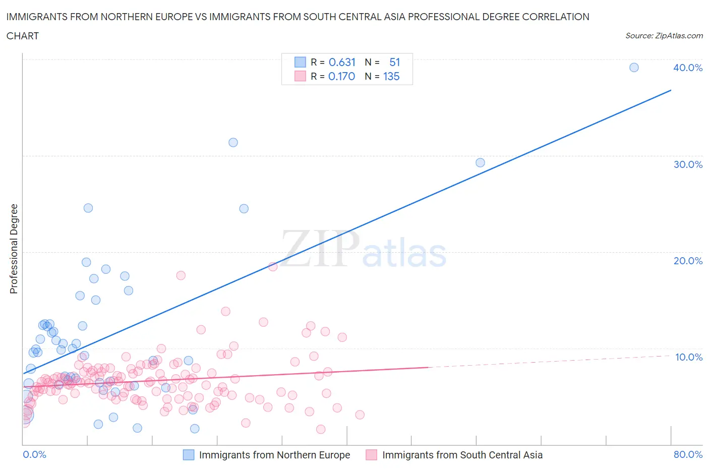 Immigrants from Northern Europe vs Immigrants from South Central Asia Professional Degree