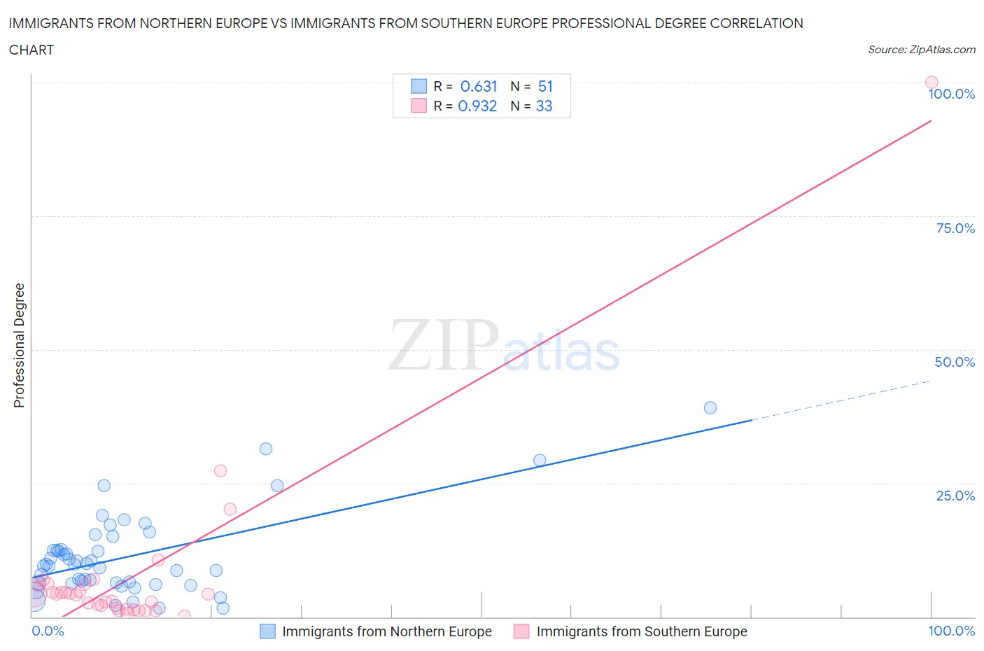 Immigrants from Northern Europe vs Immigrants from Southern Europe Professional Degree