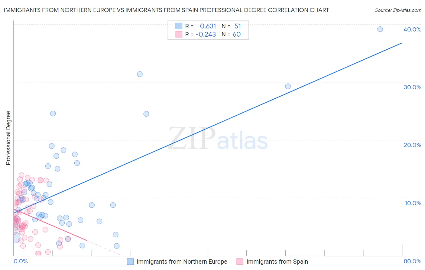 Immigrants from Northern Europe vs Immigrants from Spain Professional Degree