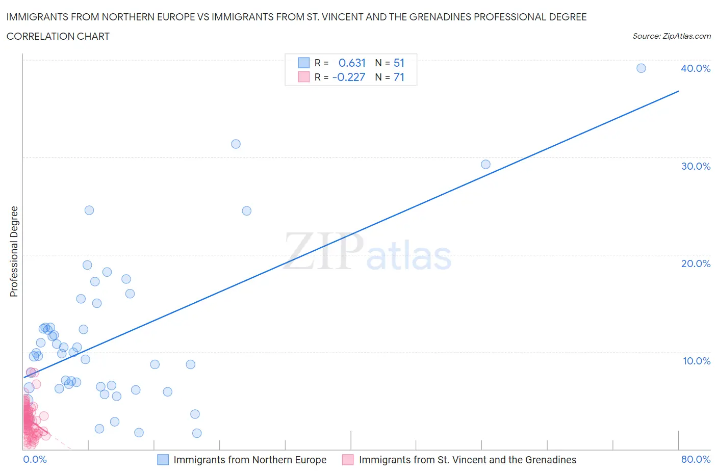 Immigrants from Northern Europe vs Immigrants from St. Vincent and the Grenadines Professional Degree