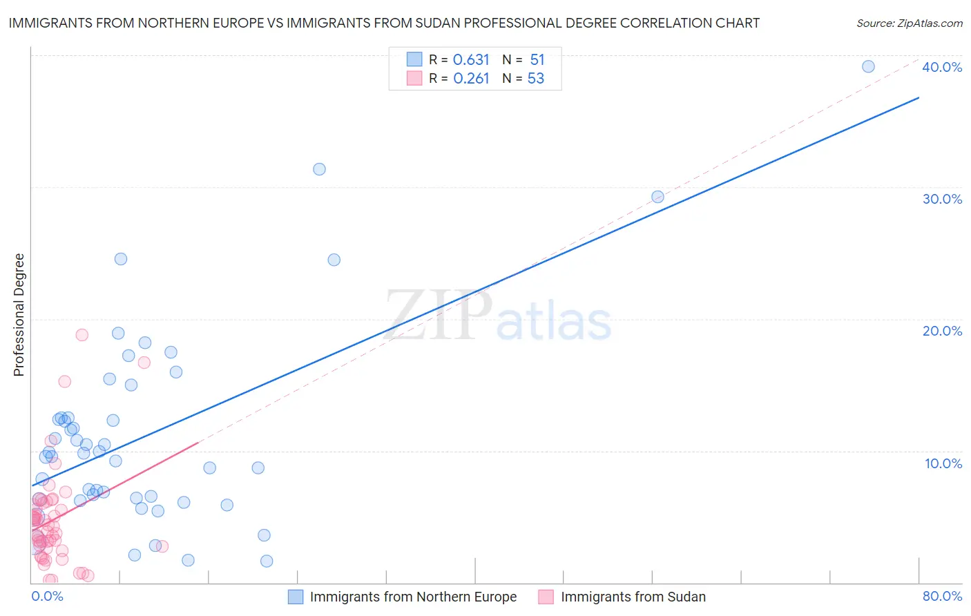 Immigrants from Northern Europe vs Immigrants from Sudan Professional Degree