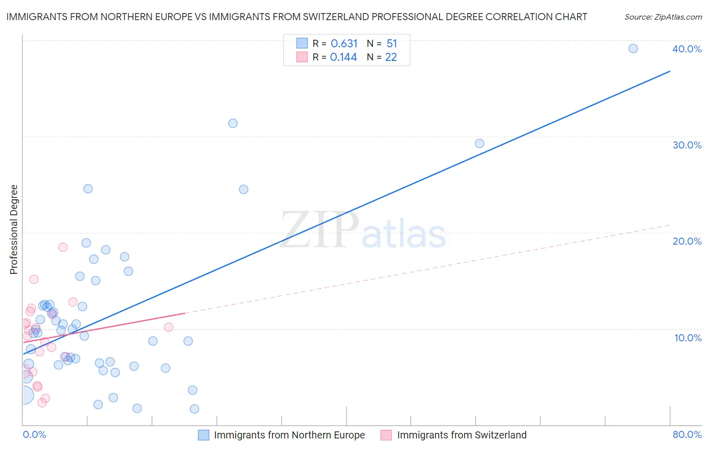Immigrants from Northern Europe vs Immigrants from Switzerland Professional Degree
