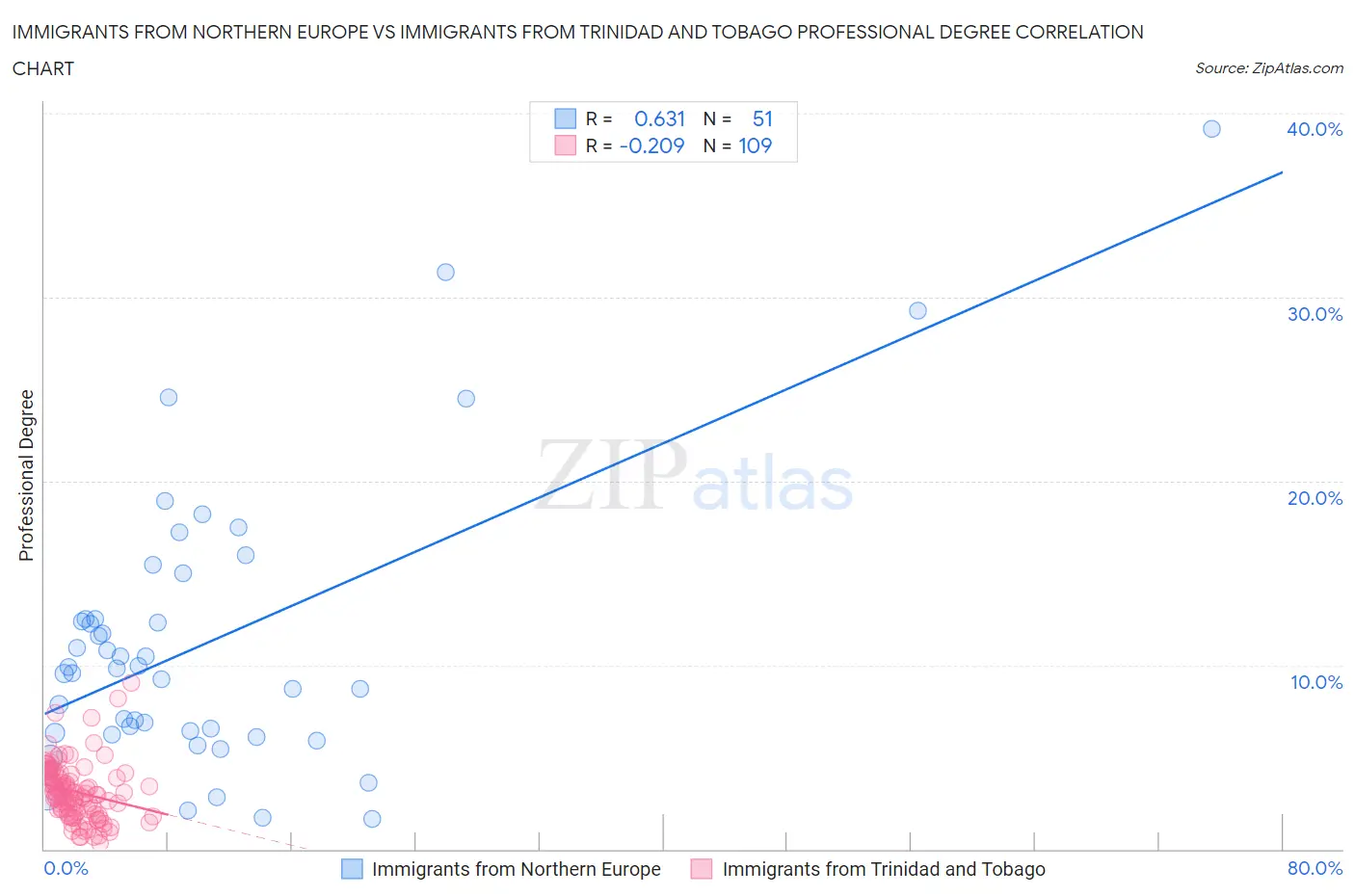 Immigrants from Northern Europe vs Immigrants from Trinidad and Tobago Professional Degree