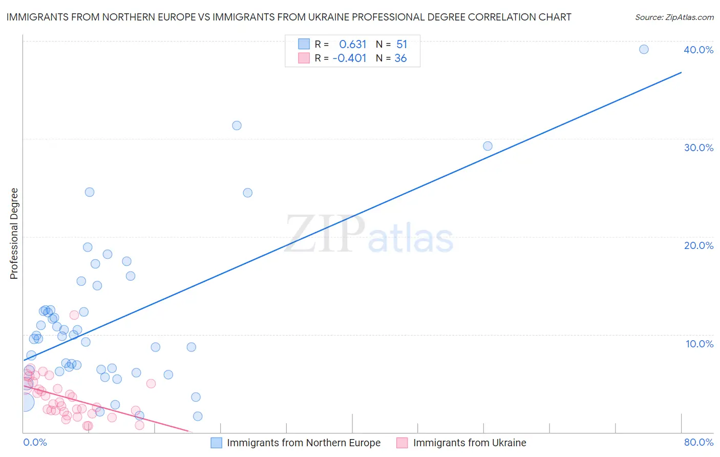 Immigrants from Northern Europe vs Immigrants from Ukraine Professional Degree