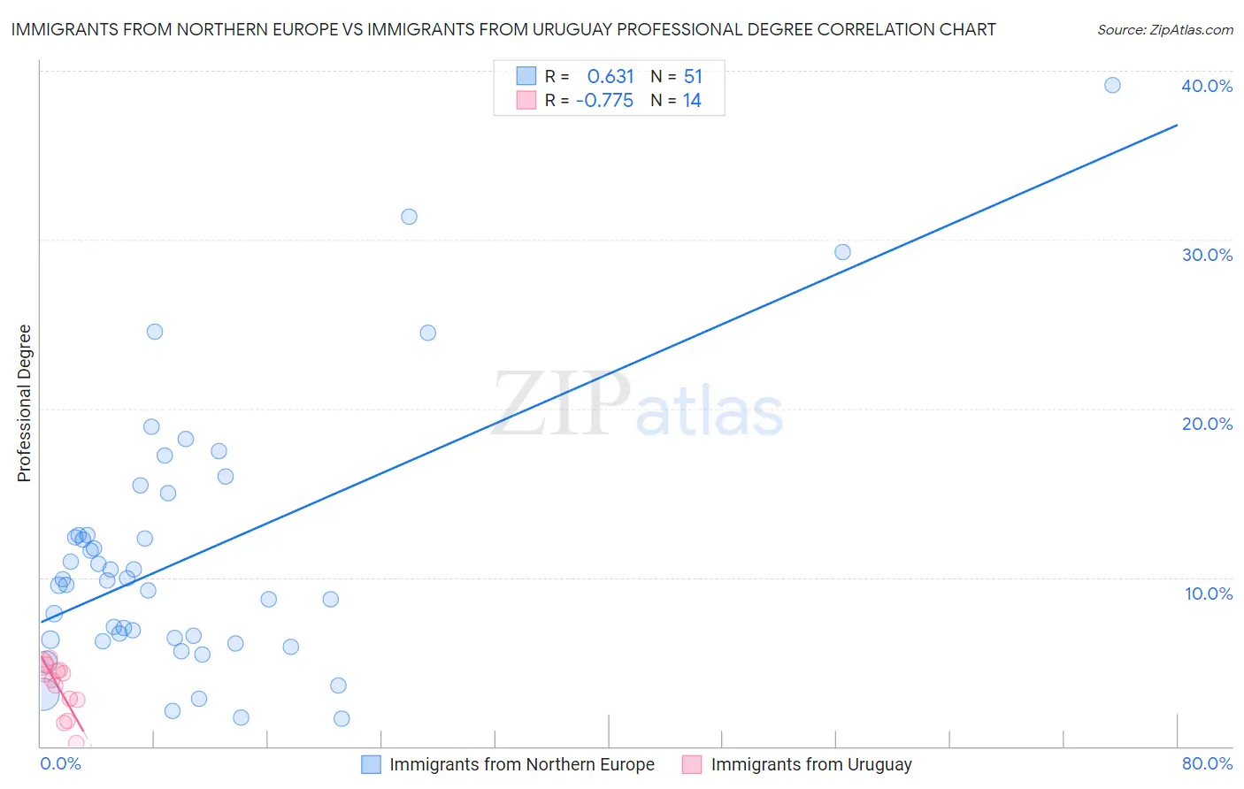 Immigrants from Northern Europe vs Immigrants from Uruguay Professional Degree