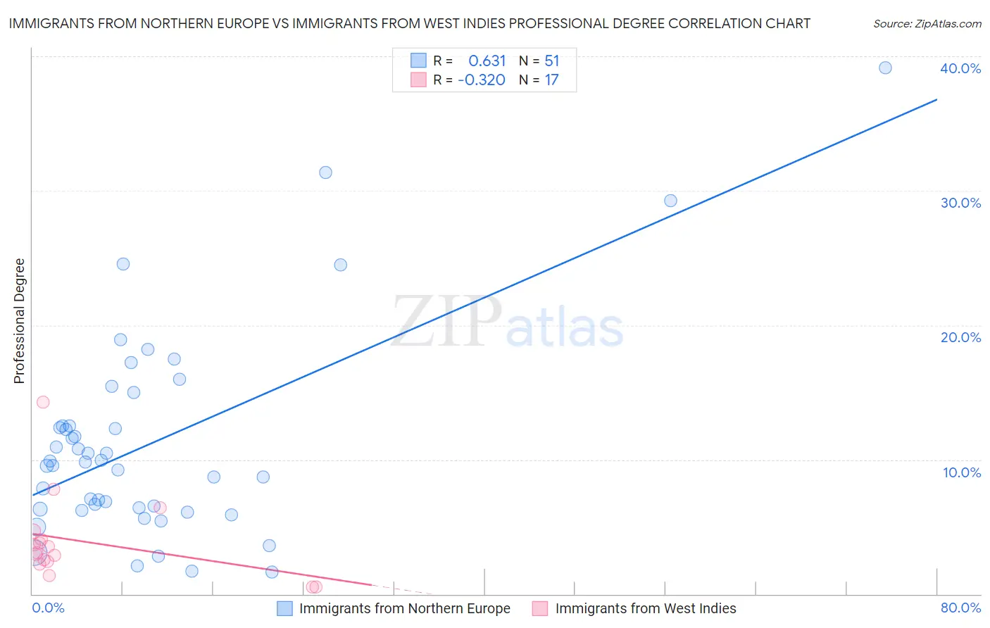 Immigrants from Northern Europe vs Immigrants from West Indies Professional Degree