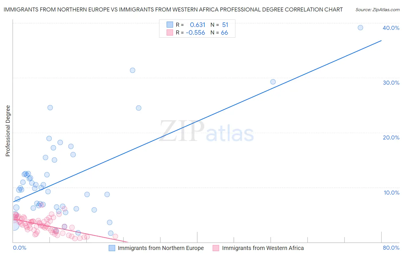 Immigrants from Northern Europe vs Immigrants from Western Africa Professional Degree