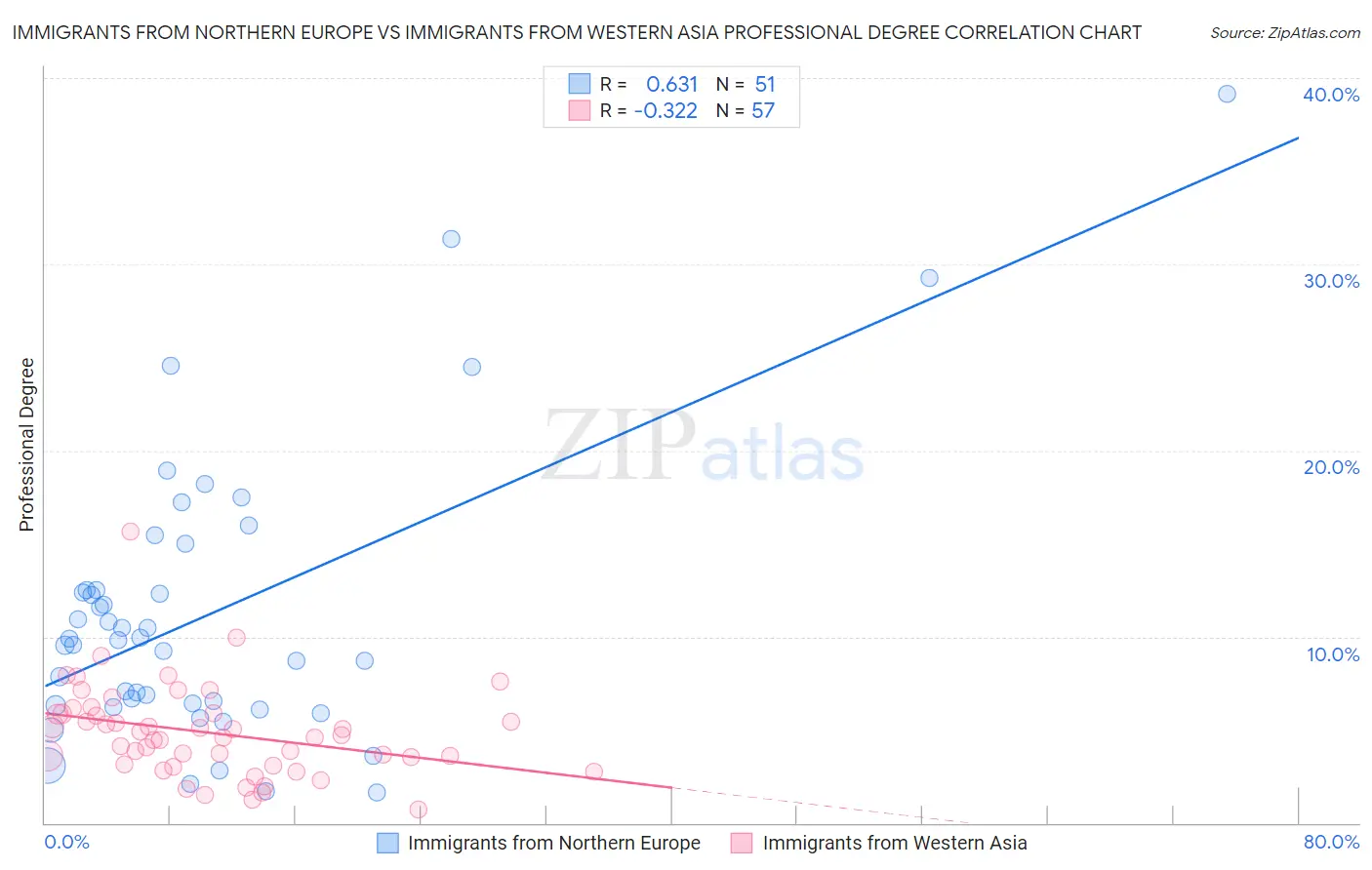 Immigrants from Northern Europe vs Immigrants from Western Asia Professional Degree
