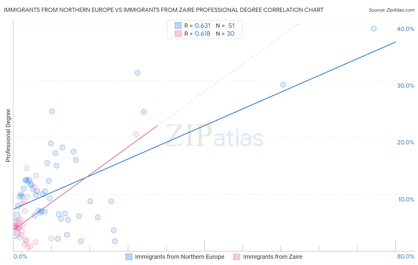 Immigrants from Northern Europe vs Immigrants from Zaire Professional Degree