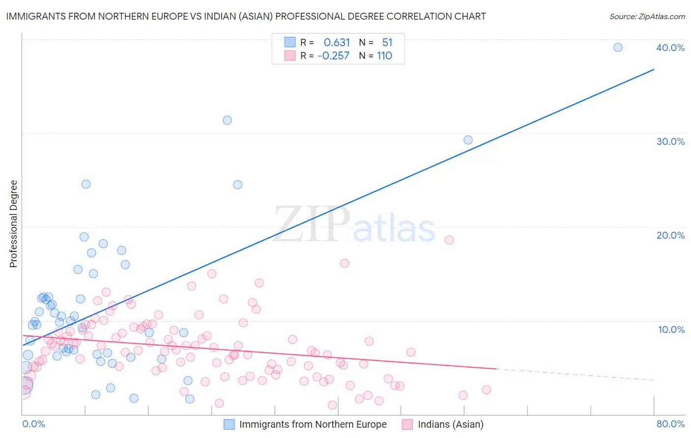 Immigrants from Northern Europe vs Indian (Asian) Professional Degree