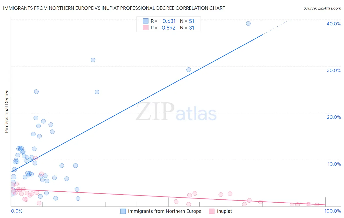 Immigrants from Northern Europe vs Inupiat Professional Degree