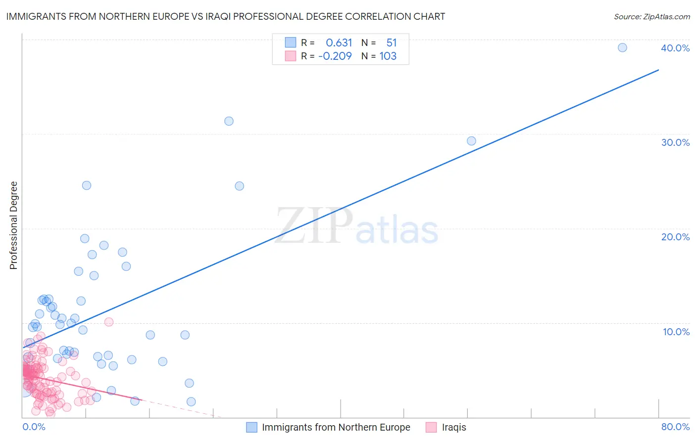 Immigrants from Northern Europe vs Iraqi Professional Degree