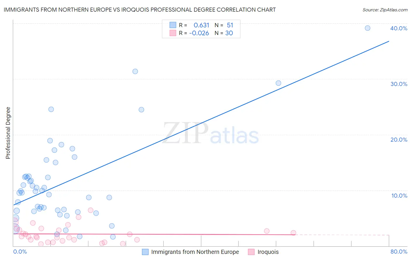 Immigrants from Northern Europe vs Iroquois Professional Degree