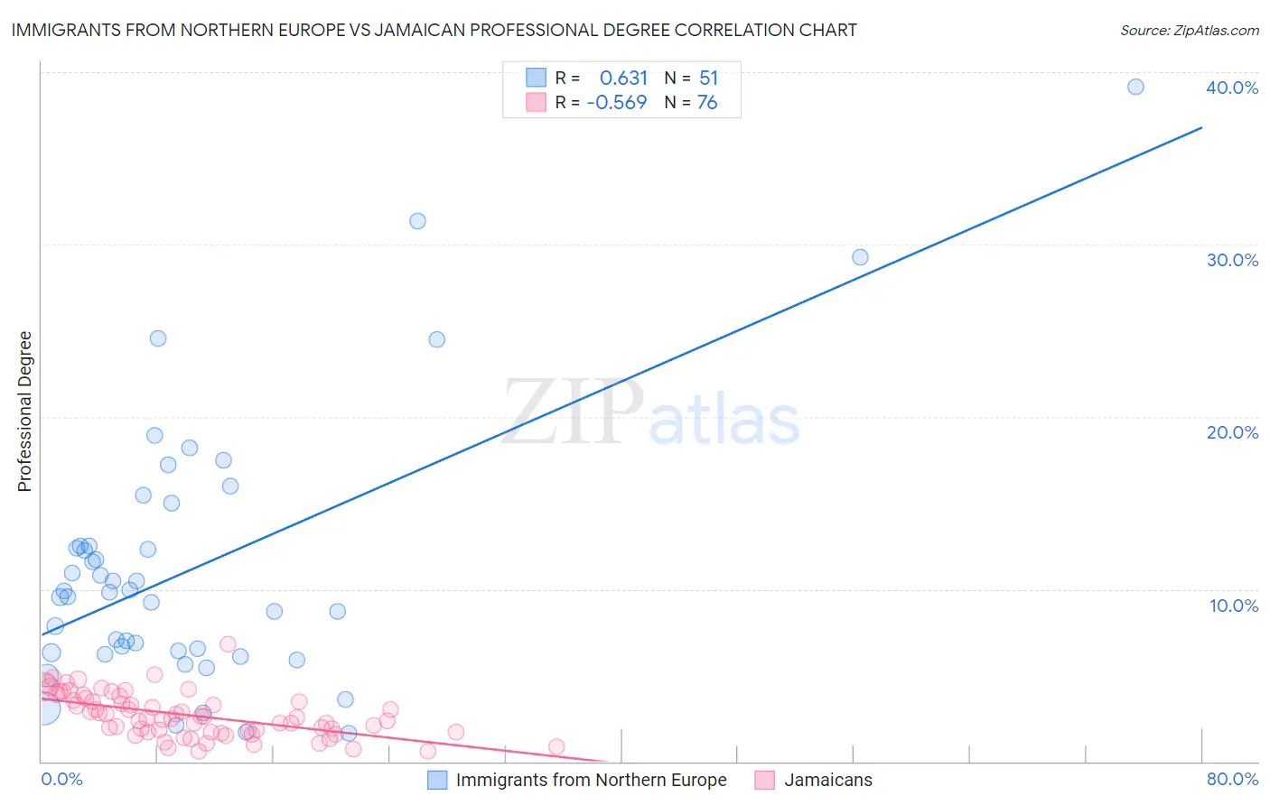 Immigrants from Northern Europe vs Jamaican Professional Degree