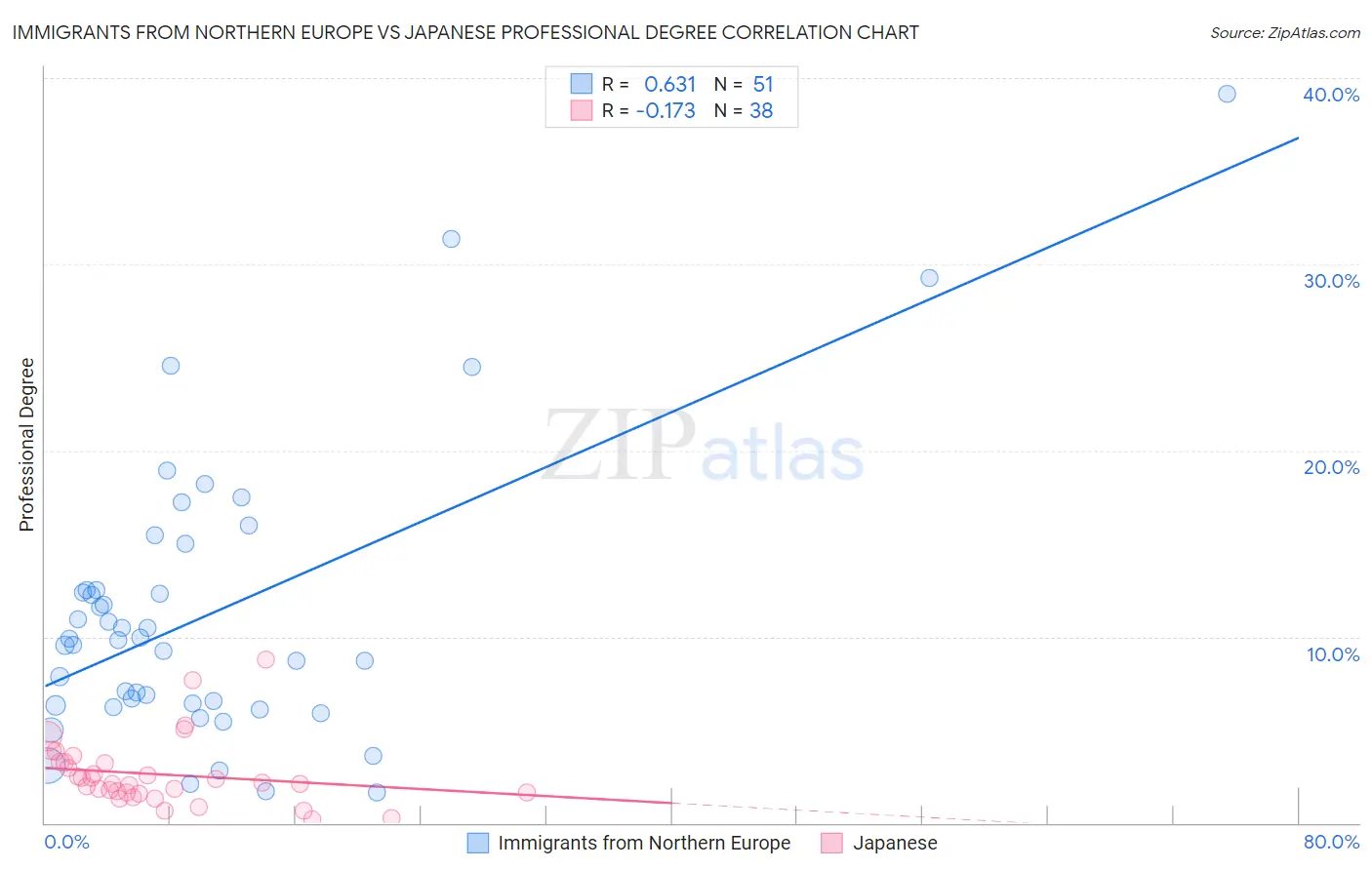 Immigrants from Northern Europe vs Japanese Professional Degree