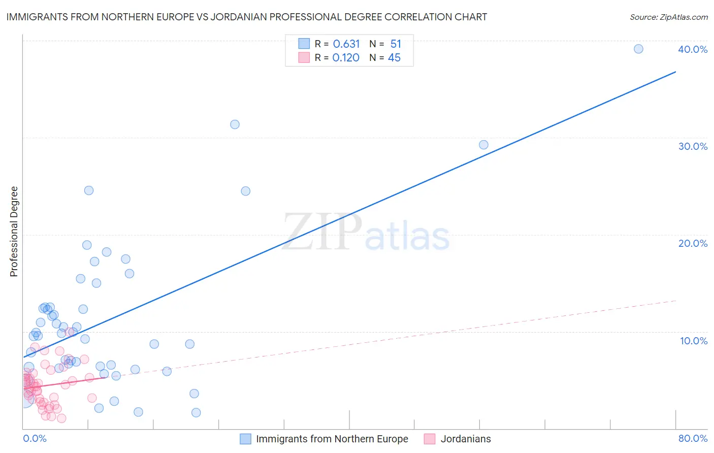 Immigrants from Northern Europe vs Jordanian Professional Degree