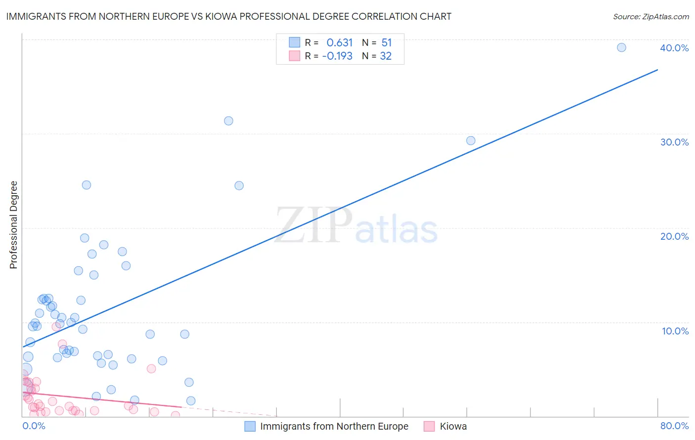 Immigrants from Northern Europe vs Kiowa Professional Degree