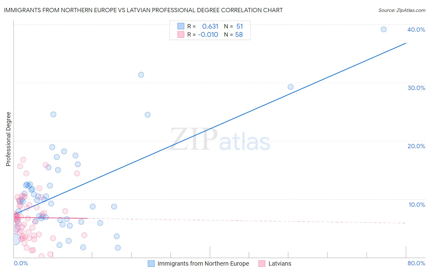 Immigrants from Northern Europe vs Latvian Professional Degree