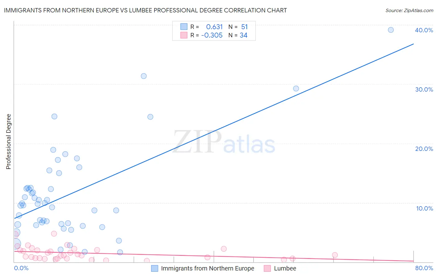 Immigrants from Northern Europe vs Lumbee Professional Degree