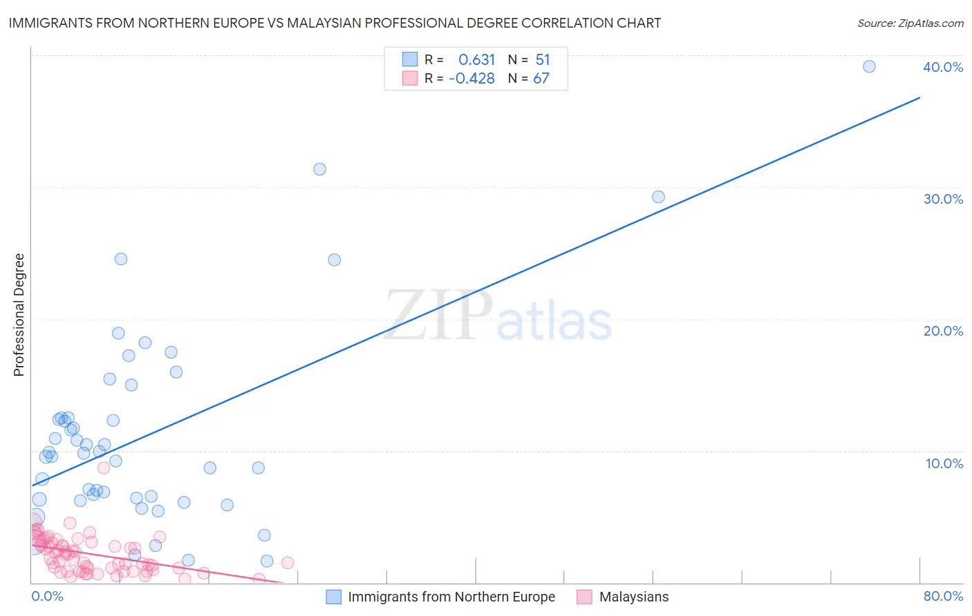 Immigrants from Northern Europe vs Malaysian Professional Degree