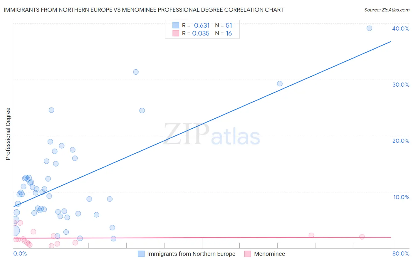 Immigrants from Northern Europe vs Menominee Professional Degree