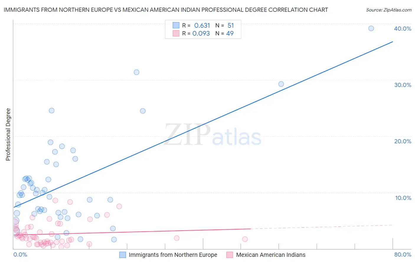 Immigrants from Northern Europe vs Mexican American Indian Professional Degree