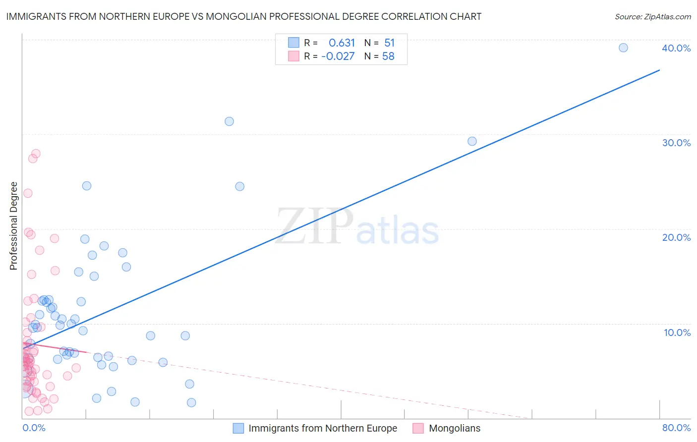 Immigrants from Northern Europe vs Mongolian Professional Degree