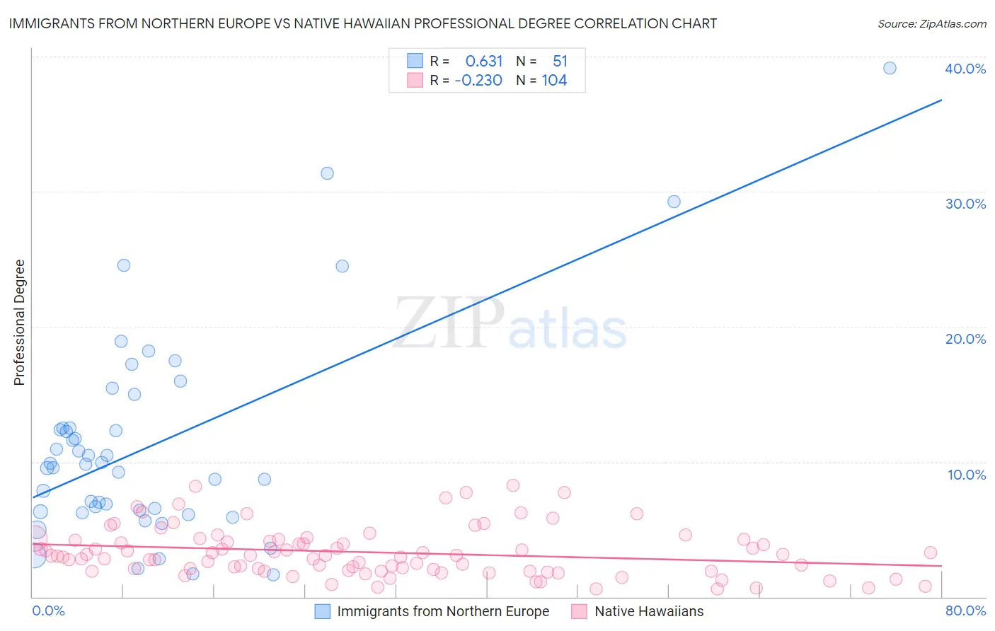 Immigrants from Northern Europe vs Native Hawaiian Professional Degree