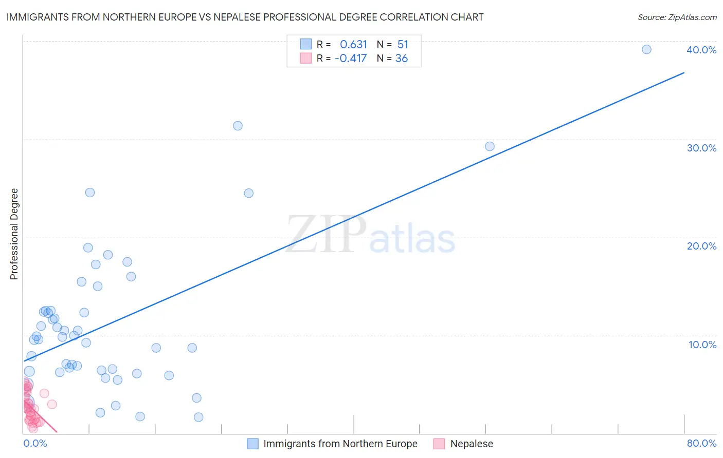 Immigrants from Northern Europe vs Nepalese Professional Degree