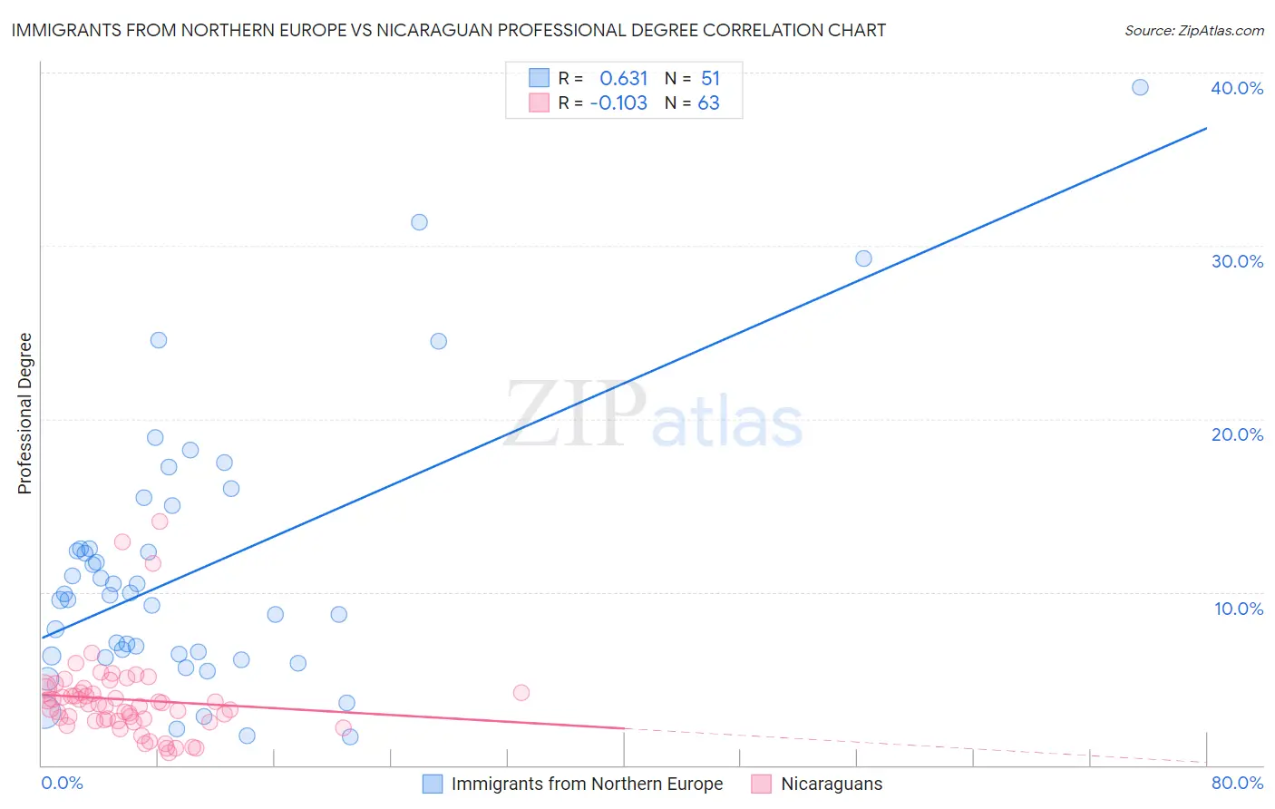 Immigrants from Northern Europe vs Nicaraguan Professional Degree