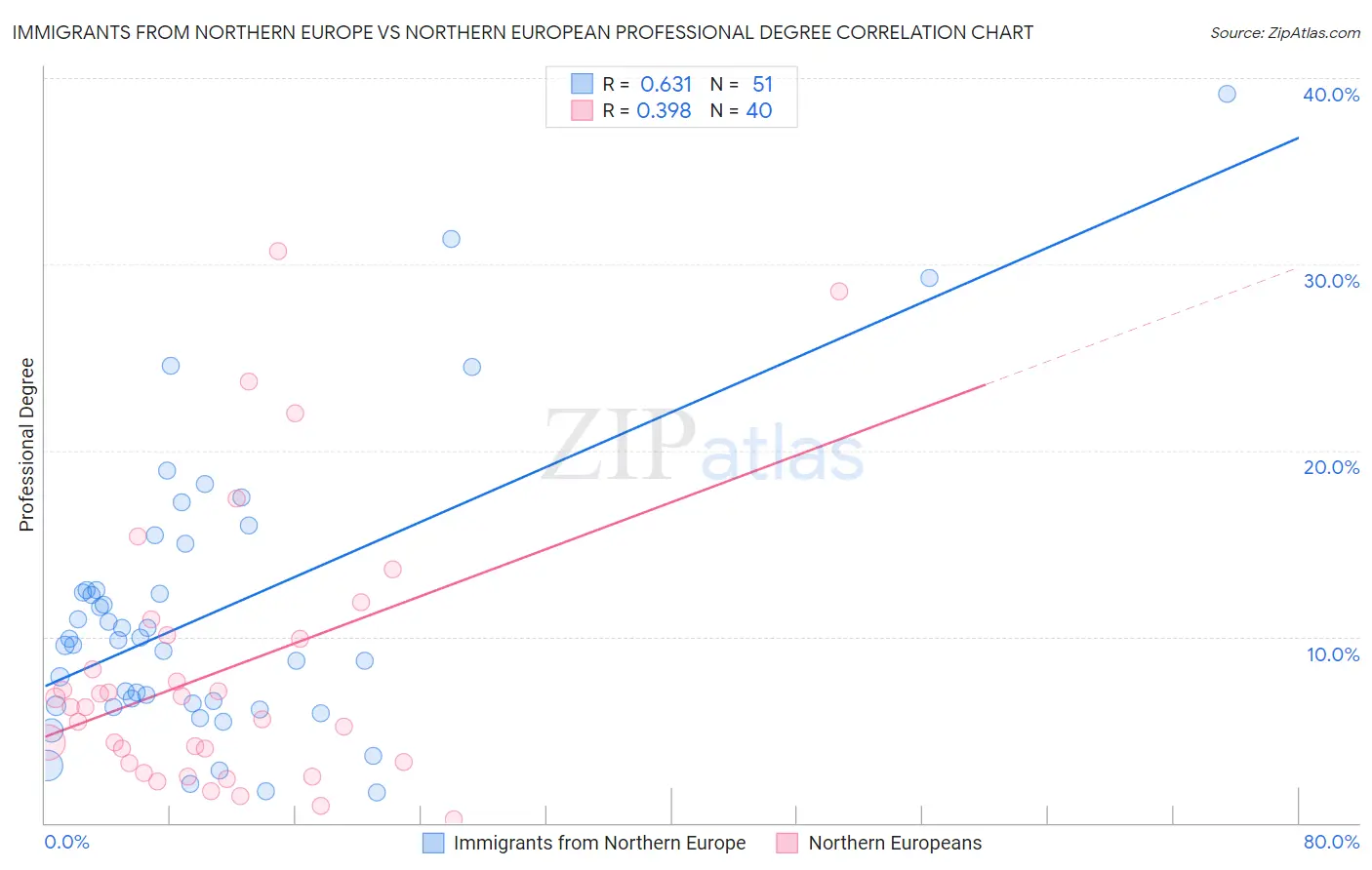 Immigrants from Northern Europe vs Northern European Professional Degree