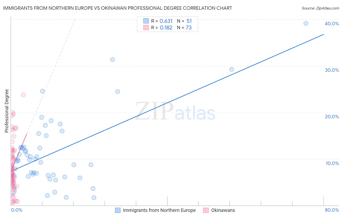 Immigrants from Northern Europe vs Okinawan Professional Degree