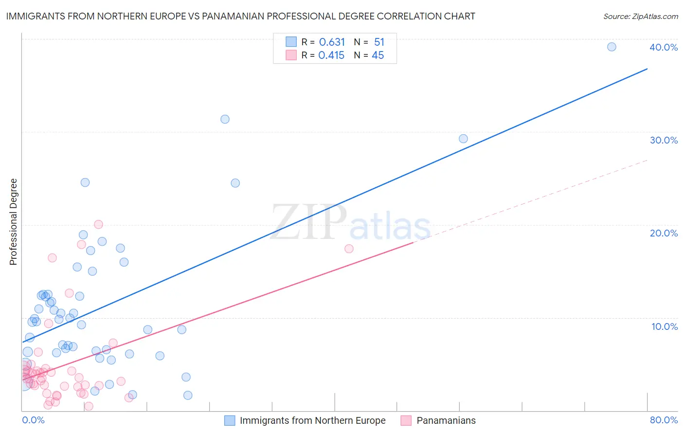 Immigrants from Northern Europe vs Panamanian Professional Degree