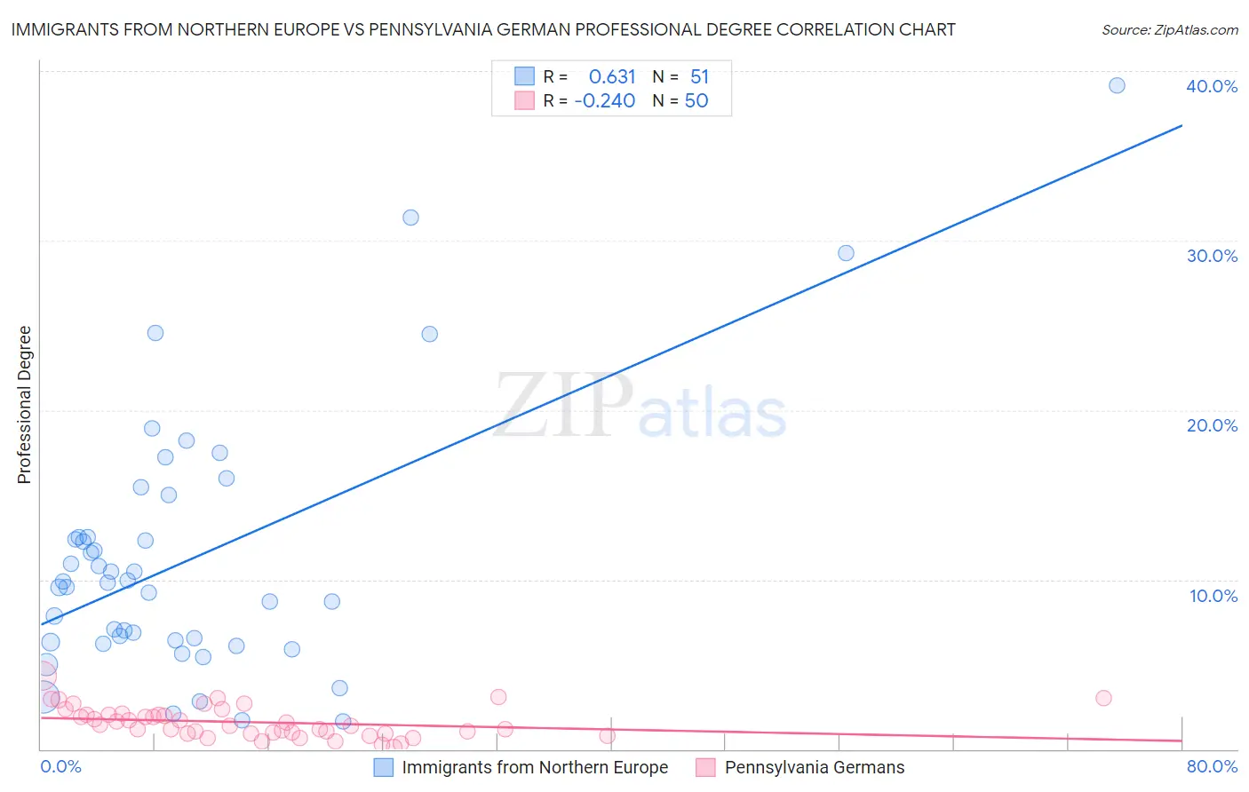 Immigrants from Northern Europe vs Pennsylvania German Professional Degree