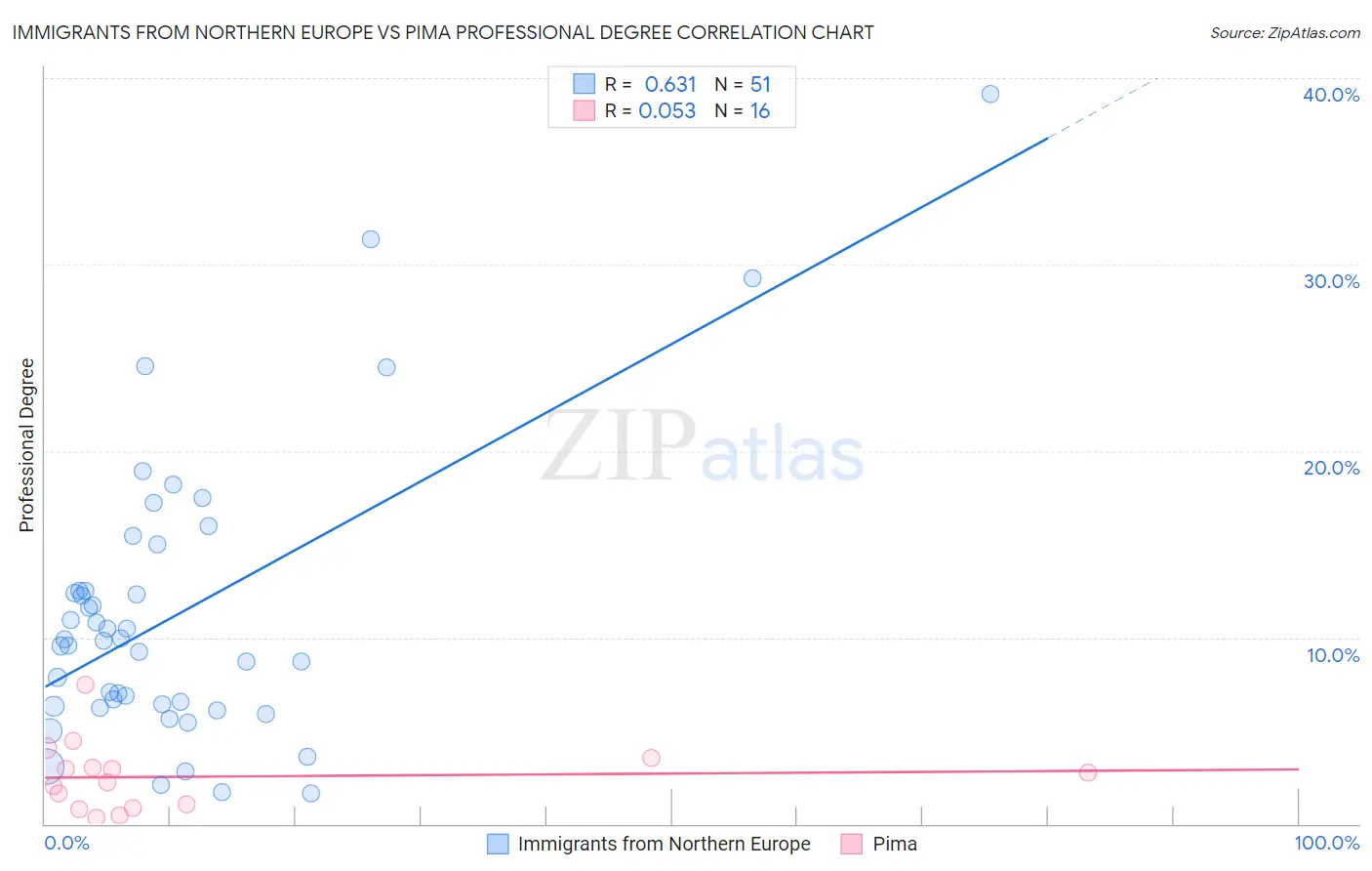 Immigrants from Northern Europe vs Pima Professional Degree