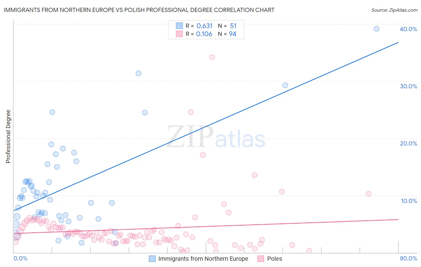 Immigrants from Northern Europe vs Polish Professional Degree