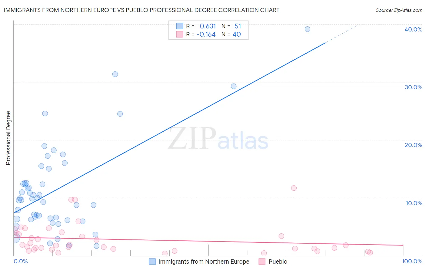 Immigrants from Northern Europe vs Pueblo Professional Degree