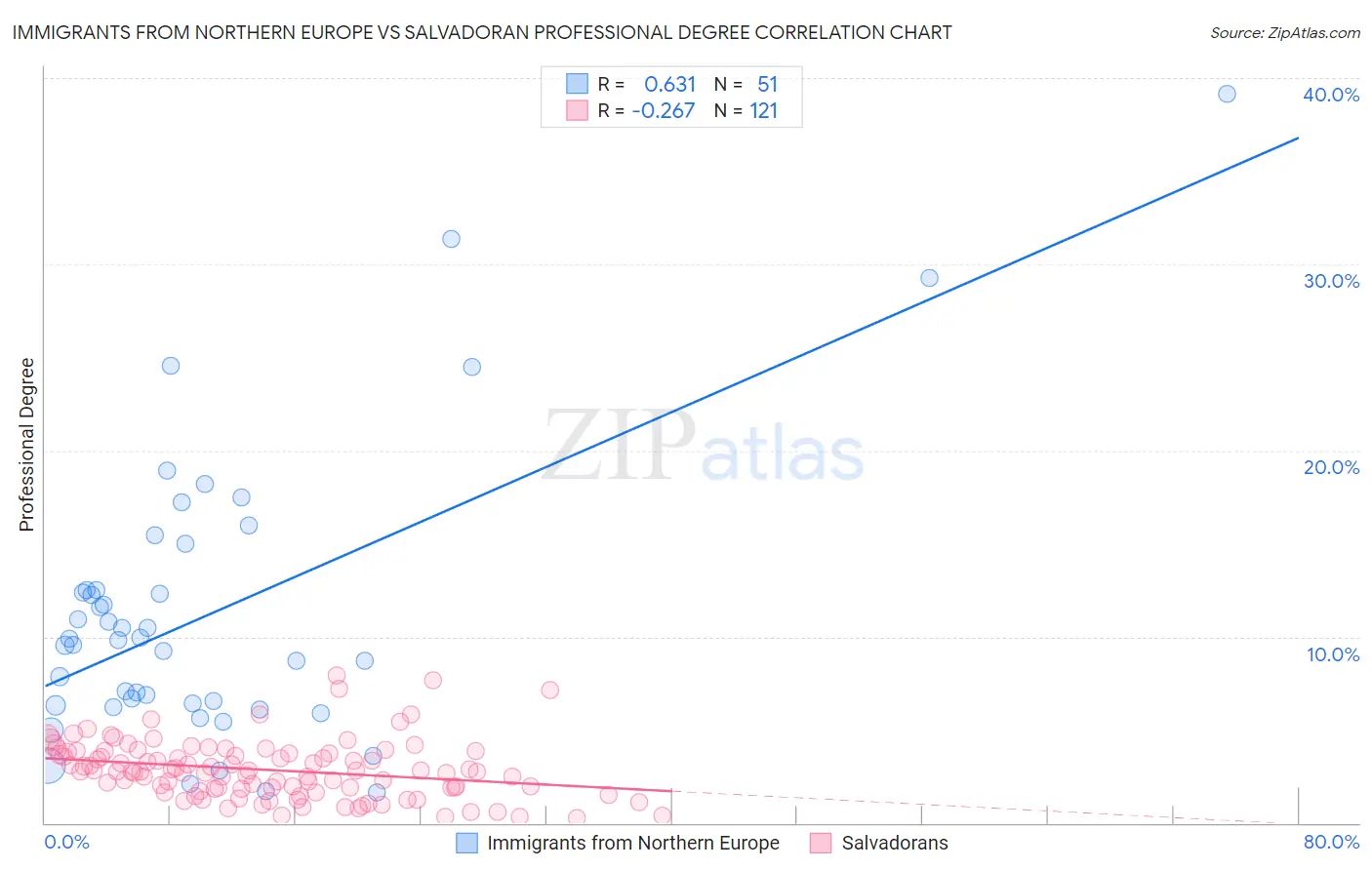 Immigrants from Northern Europe vs Salvadoran Professional Degree