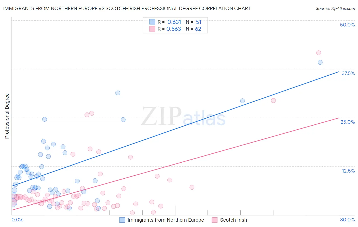 Immigrants from Northern Europe vs Scotch-Irish Professional Degree