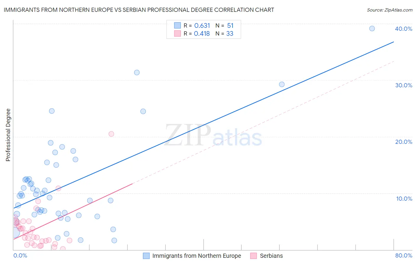 Immigrants from Northern Europe vs Serbian Professional Degree